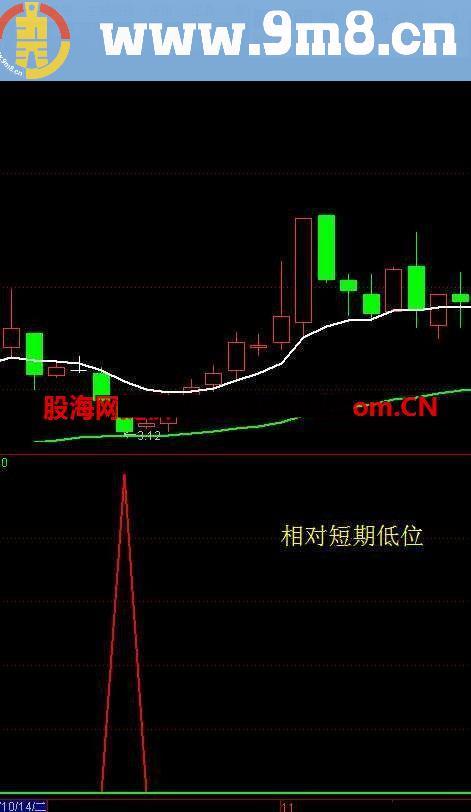 通达信进场止盈公式