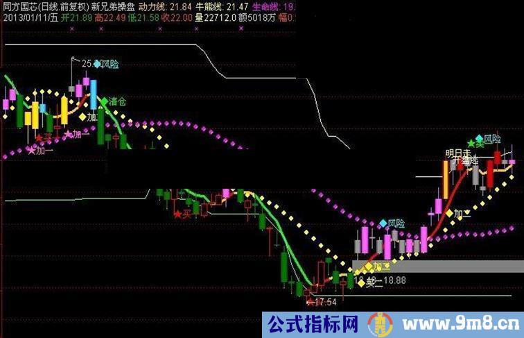 通达信自用操盘副图指标