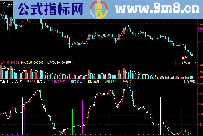 同花顺资金冲击波副图源码