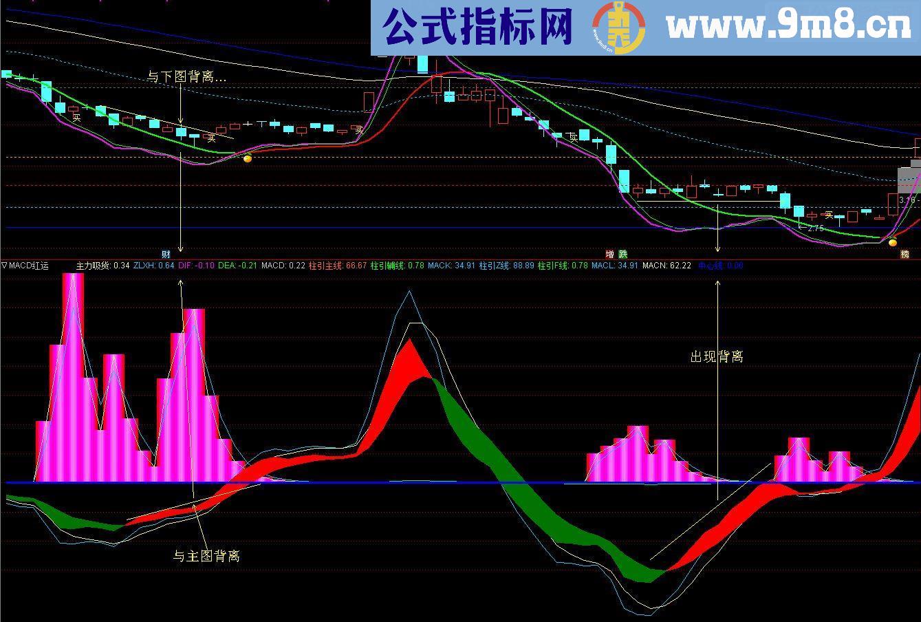 通达信红运MACD源码副图