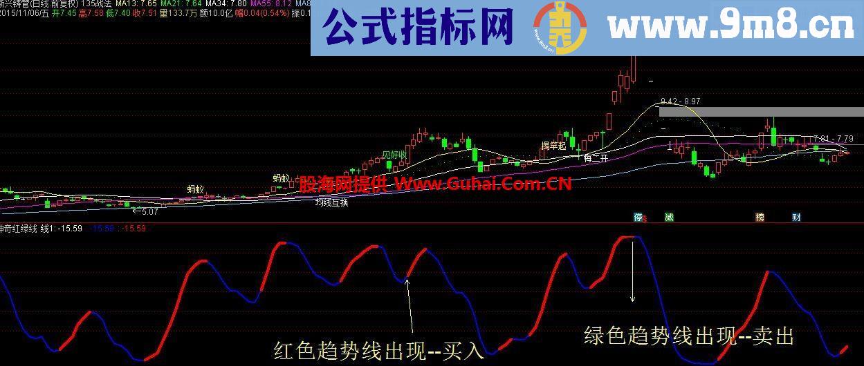 通达信神奇红绿线副图指标