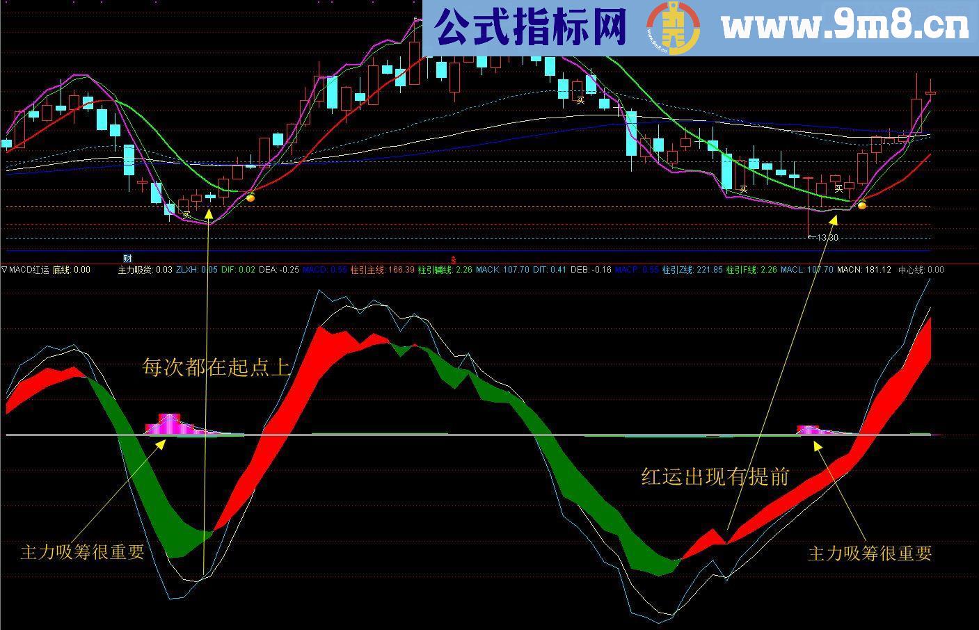 通达信红运MACD源码副图