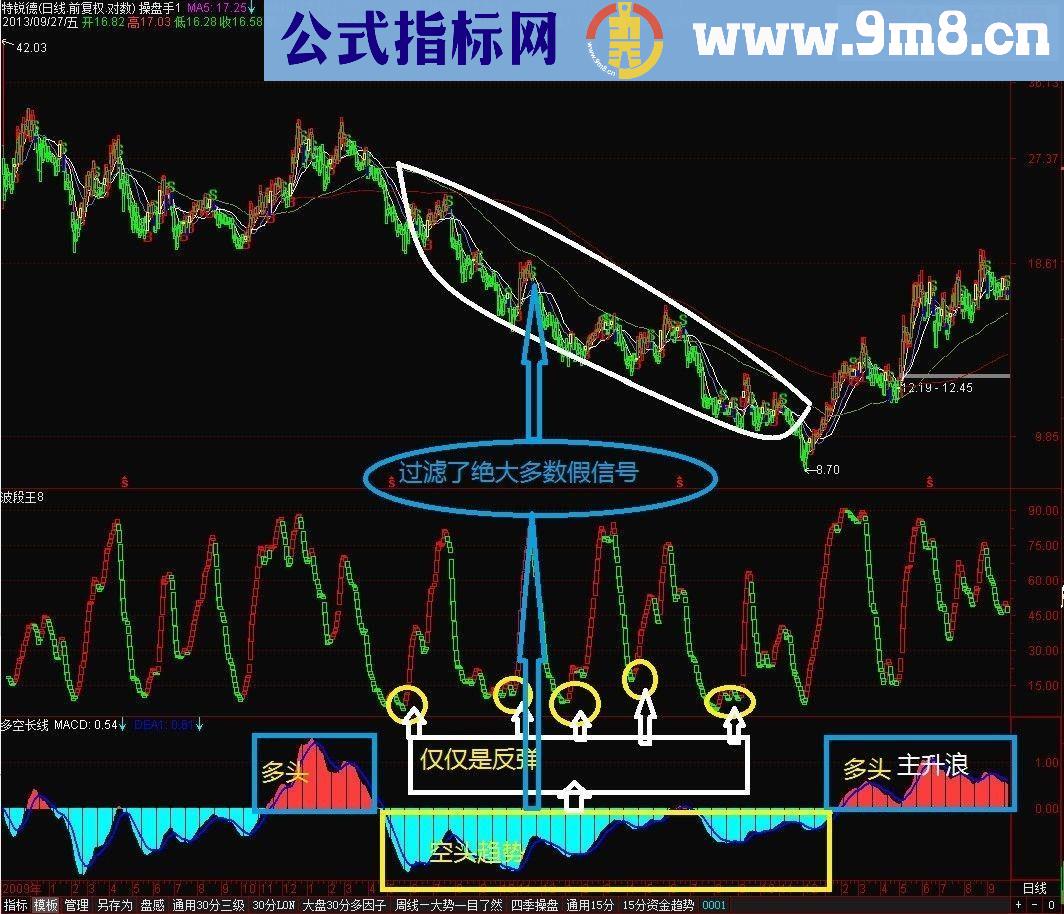 真假启动、真假黑玛信号的过滤！ 最牛【真假黑马】【真假启动】