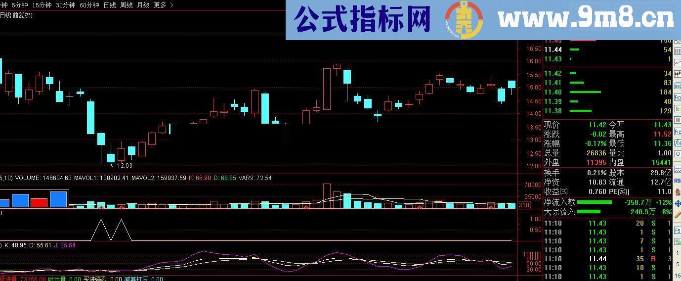 通达信中短线选股（源码 副图选股贴图） 无未来