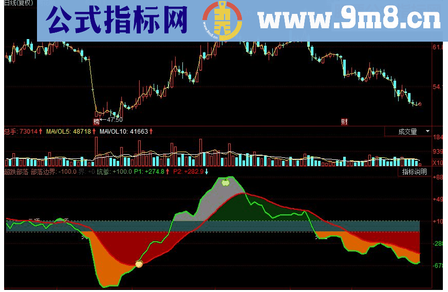 同花顺超跌部落副图源码