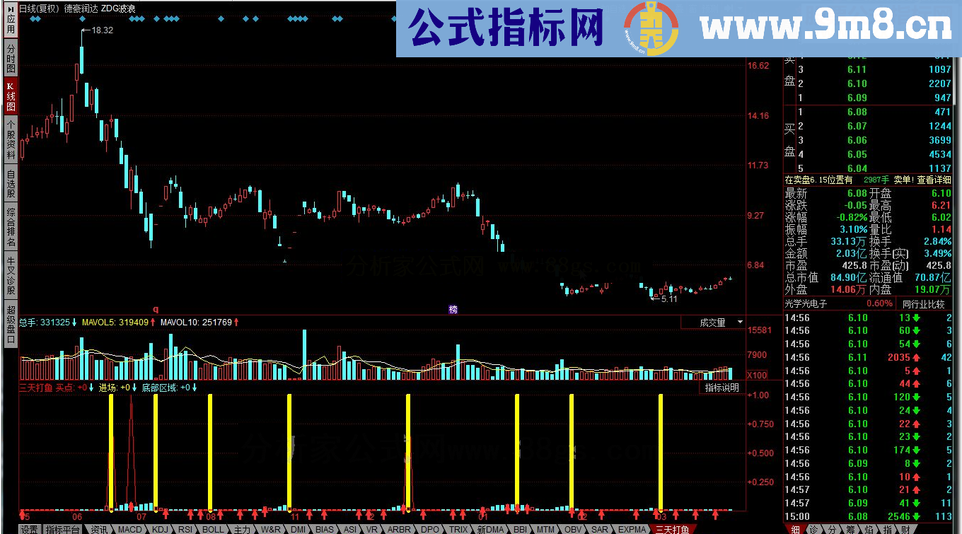 同花顺三天打鱼 大跌后用这指标抄底刚刚好