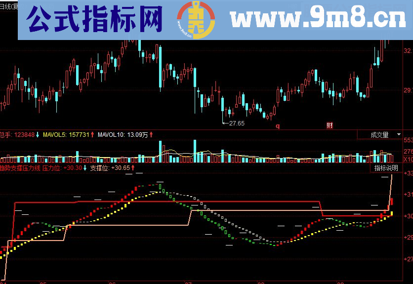 同花顺趋势支撑压力线副图源码