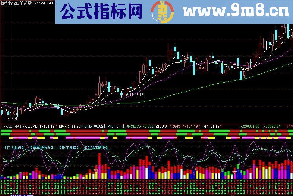 通达信VOL红绿灯指标副图无未来无密码