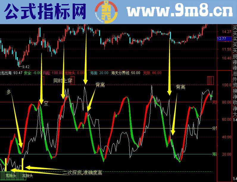 通达信蛟龙出海指标副图贴图无未来!