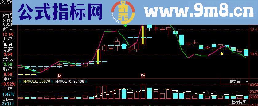 同花顺波峰谷底副图源码