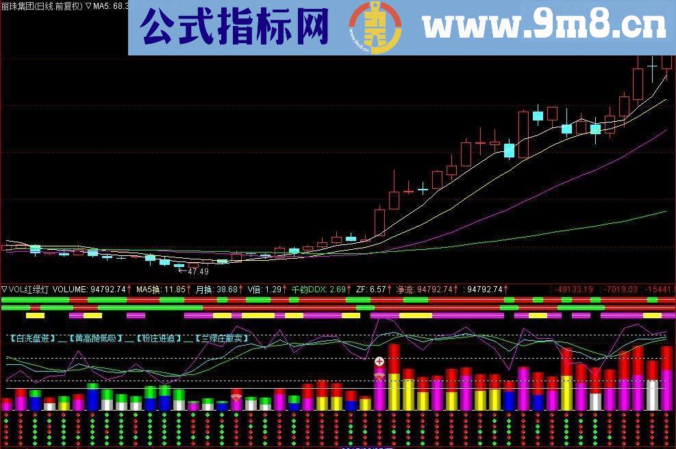 通达信VOL红绿灯指标副图无未来无密码