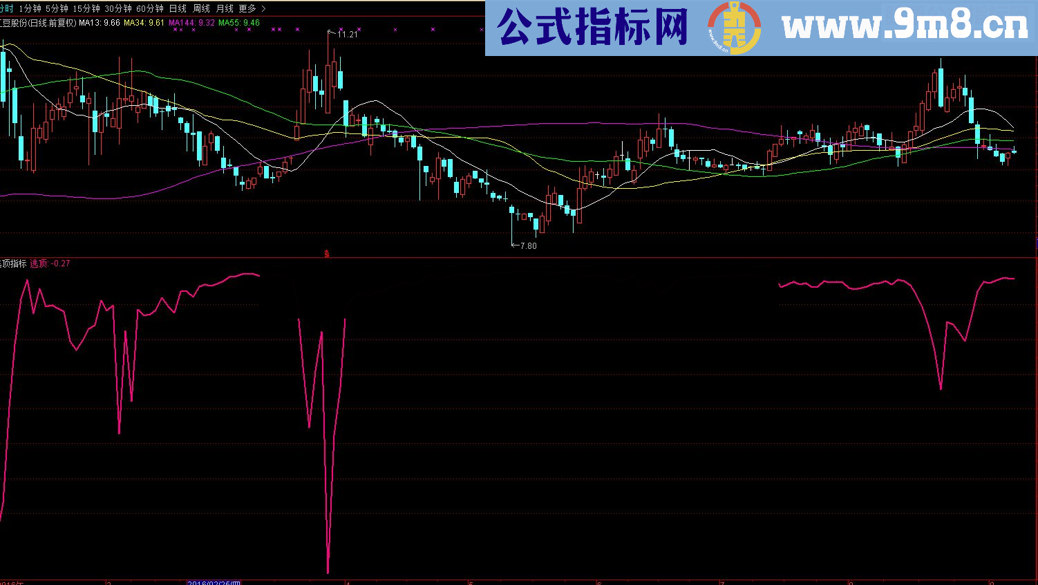 通达信非常好用的逃顶指标（指标副图贴图）