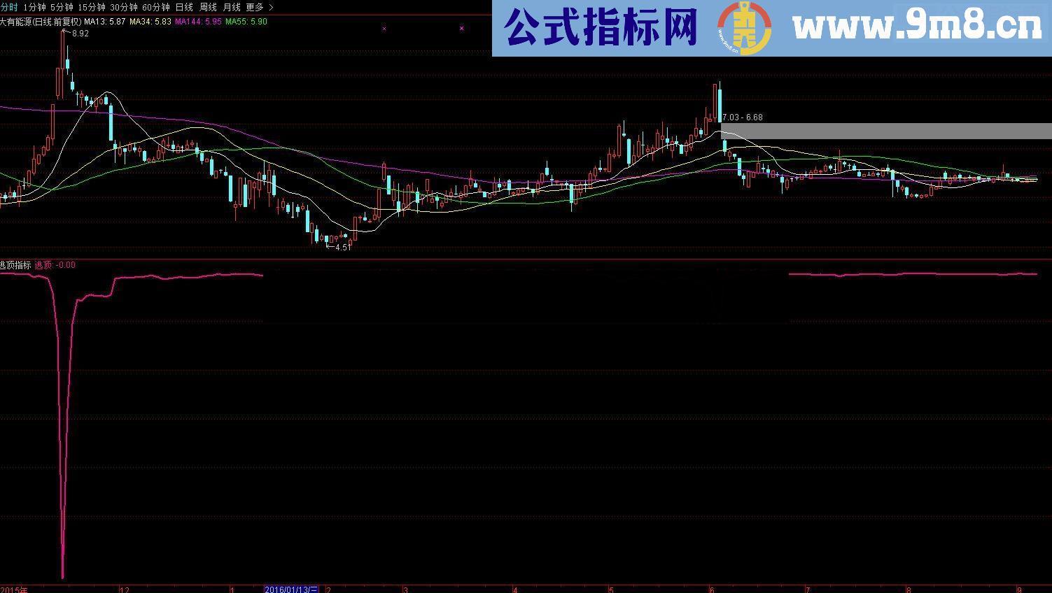 通达信非常好用的逃顶指标（指标副图贴图）