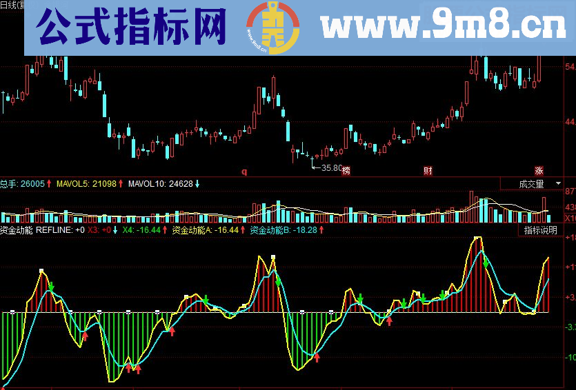 同花顺资金动能 掌股专家副图源码