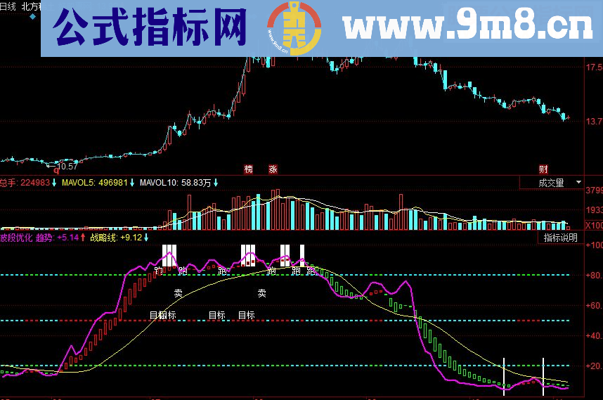 同花顺波段优化副图源码