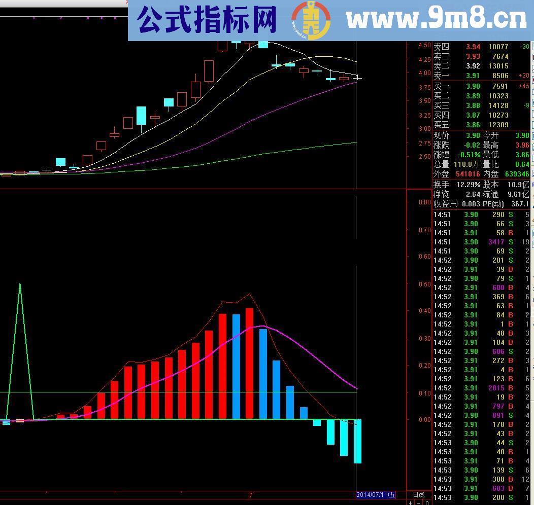 通达信洞察先机指标