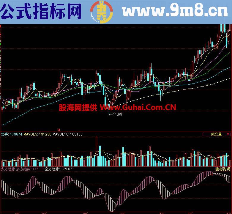 同花顺多方趋势副图指标