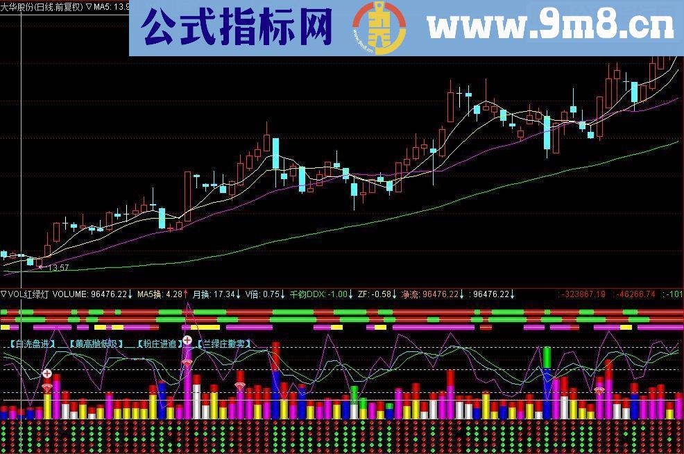 通达信VOL红绿灯指标副图无未来无密码