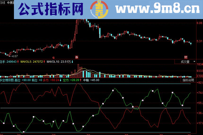 同花顺多空博弈图副图源码