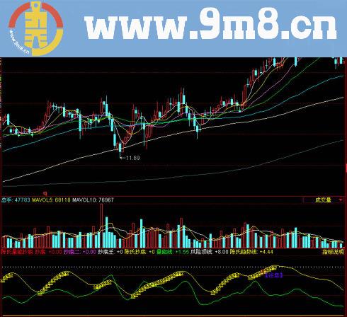 同花顺陈氏量能抄底副图指标