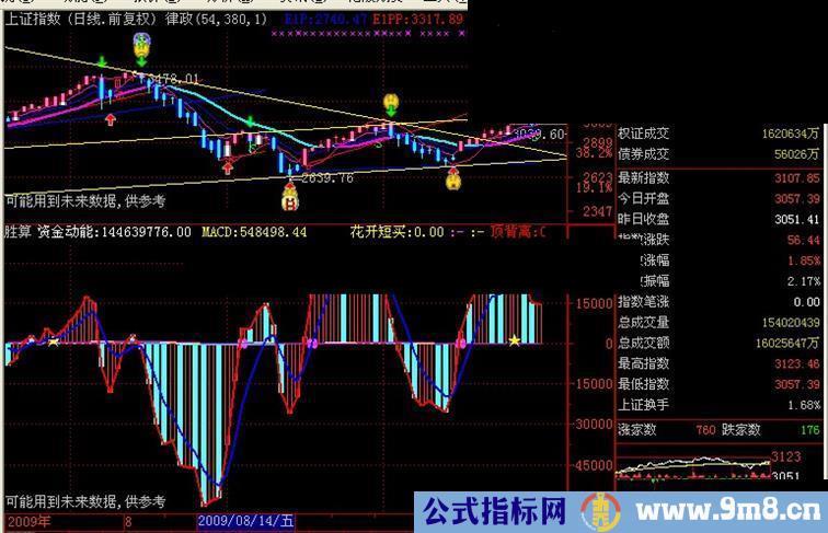 资金动能+自用MACD