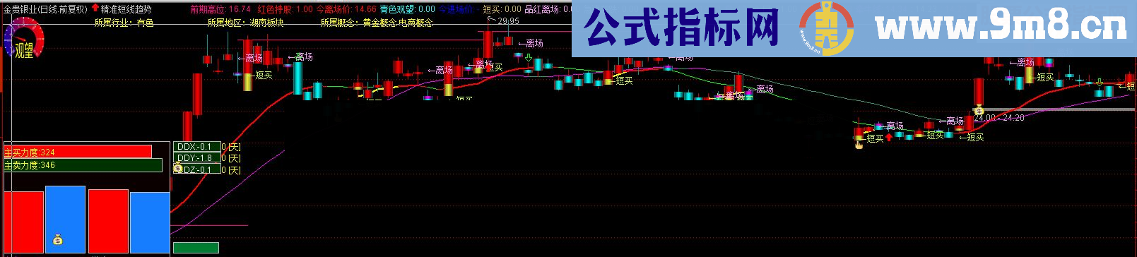 通达信精准短线趋势指标完善