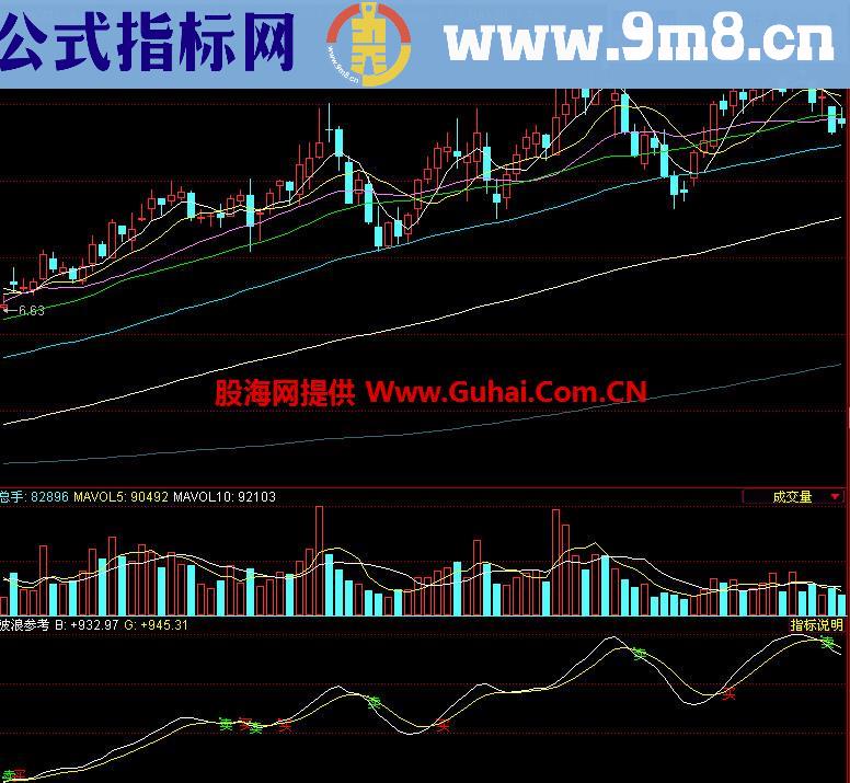 同花顺波浪参考副图指标