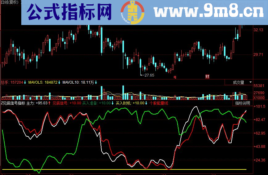 同花顺见底信号副图源码