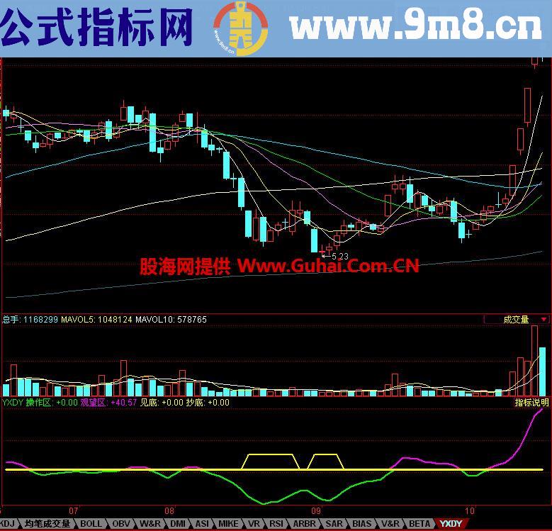 同花顺一线定盈亏副图指标