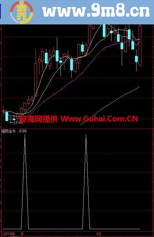 通达信强势金牛副图 选股公式 抓获强势股的利器！