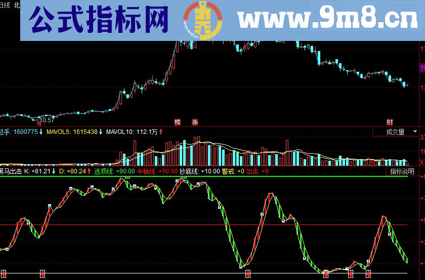 同花顺黑马出击副图源码