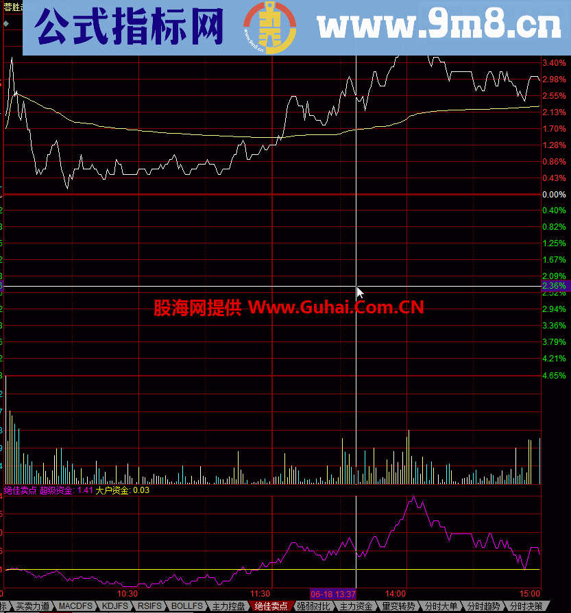 绝佳卖点分时指标