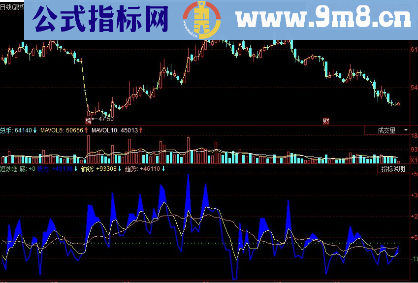 同花顺短炒准副图源码