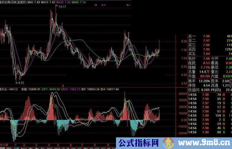 通达信量价合一之MACD 四线粘合共振变盘行情