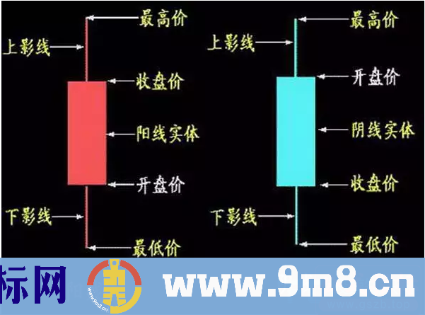 如何利用K线图形态和技术指标来看盘