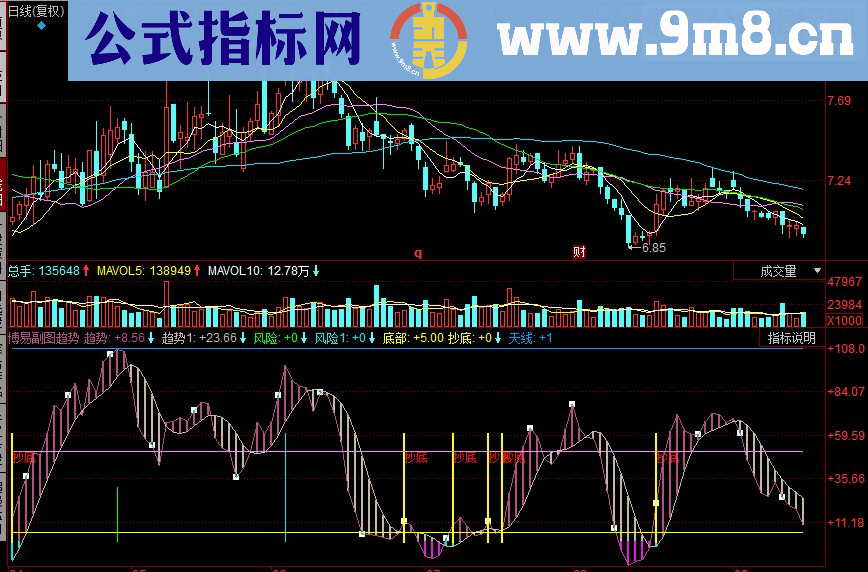 同花顺博易趋势副图源码