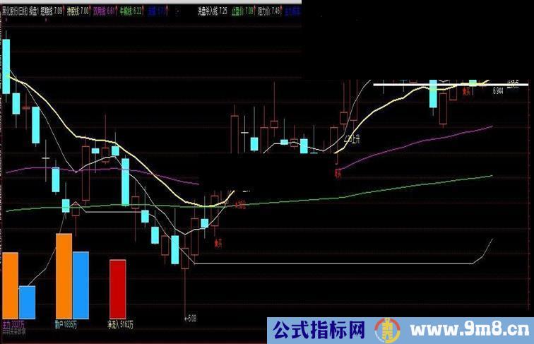 通达信无敌操盘主图（绝对值得拥有，赠与有缘人。没有未来。）