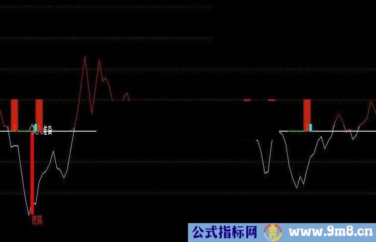 通达信通达信拨雾寻底副图公式