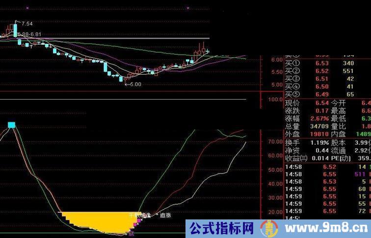 通达信黄金副图指标看底不在难.让散户清楚了解