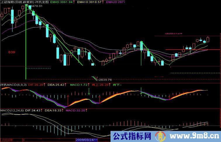 MACD绝对是一款经典指标