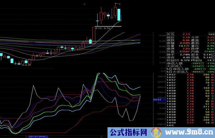 通达信五周期CCI（自用最顺手、最领会的指标）副图公式