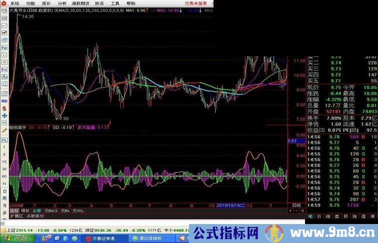 通达信短线高手副图指标