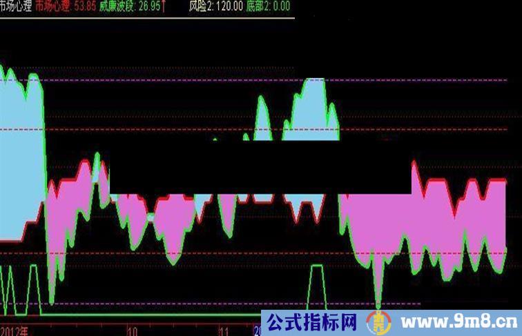 通达信市场心理副图公式