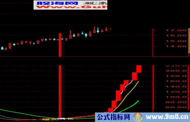 通达信压箱底的指标副图公式，平衡位