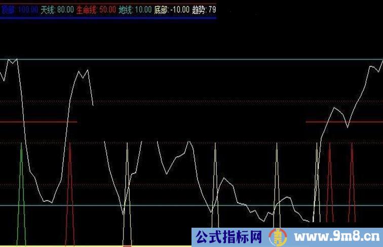 通达信波段顶底副图公式源码－极准的波段指标(绝无未来函数)