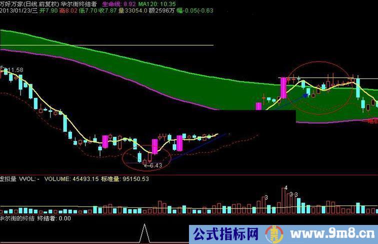 通达信华尔街终结者-中线之父主图 副图 源码