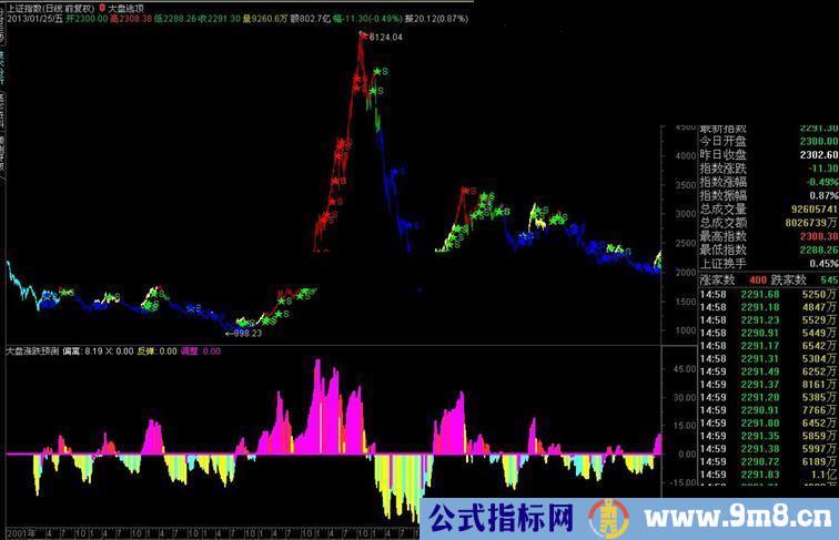 通达信有了它不用愁，大盘涨跌可预测（副图，源码）