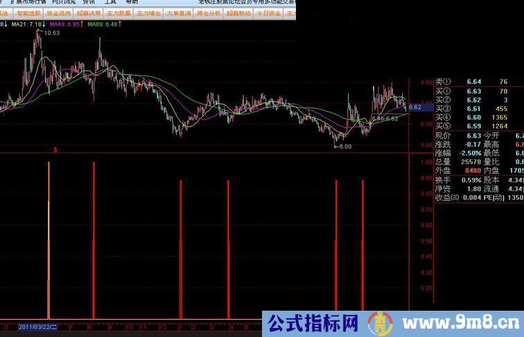 通达信谷底抄底副图公式