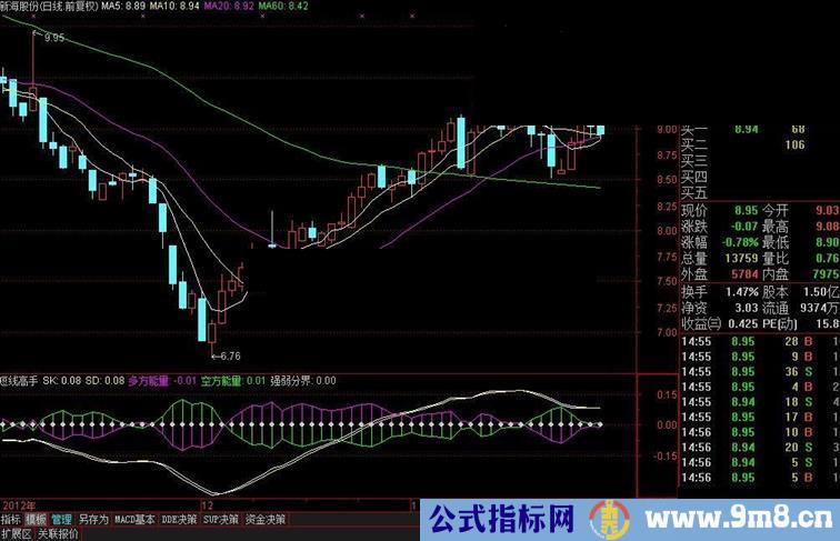 通达信【短线高手】 副图 无未来 买卖点清晰准确 速成短线达人