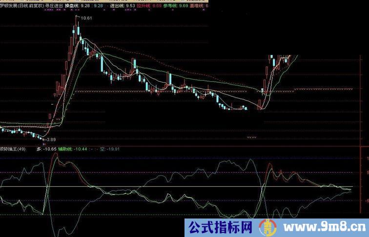 通达信顺势擒王，副图，源码，说明